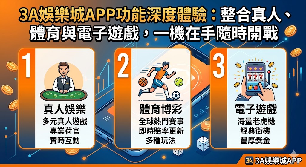 3A娛樂城推出的行動端APP，以其強大的整合技術將真人視訊、體育博彩與各類電子遊戲完美濃縮於單一平台，徹底打破了空間與時間的限制。在深度體驗中，該應用程式最令人驚艷的是其流暢的切換效能，無論是參與高畫質的真人百家樂即時對戰，還是觀看動態更新的體育賽事賠率，系統皆能保持極低延遲，確保玩家不會錯過任何關鍵的投注瞬間。介面設計遵循直覺化原則，讓使用者只需單手操作即可快速完成儲值、下注與出金申請。此外，APP 內建的智慧通知系統能即時推送最新優惠與賽事結果，搭配銀行等級的生物識別登入技術，不僅提升了便利性，更大幅強化了帳號的安全性。對於追求效率與品質的現代玩家而言，3A娛樂城APP成功實現了「一機在手，隨時開戰」的極致博弈體驗，成為行動娛樂市場中的頂尖標竿。