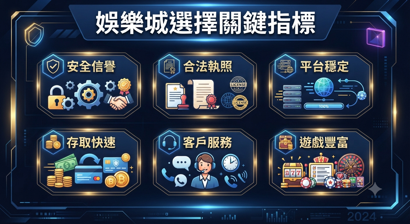 這張圖片展示了選擇娛樂城的六大關鍵指標，包括安全信譽、合法執照、平台穩定、存取快速、客戶服務與遊戲豐富。 整體設計採用深色科技風格，透過圖示清晰呈現各項評估重點，標題為「娛樂城選擇關鍵指標」。