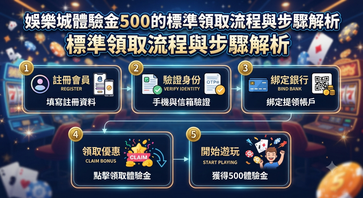 這張圖片展示了娛樂城體驗金500的標準領取流程與步驟解析。 內容包含註冊會員、驗證身份、綁定銀行、領取優惠與開始遊玩五個步驟。